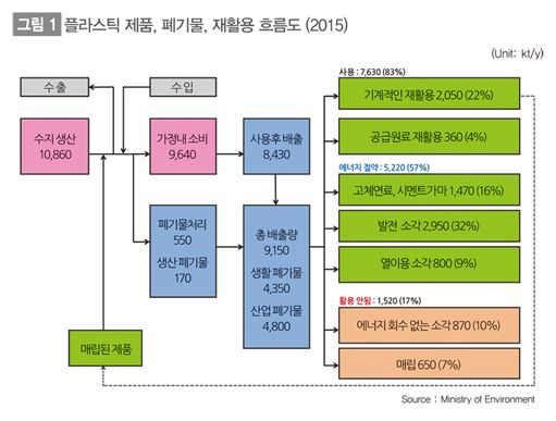 플라스틱 ㅍ켸기물 재활용 흐름도