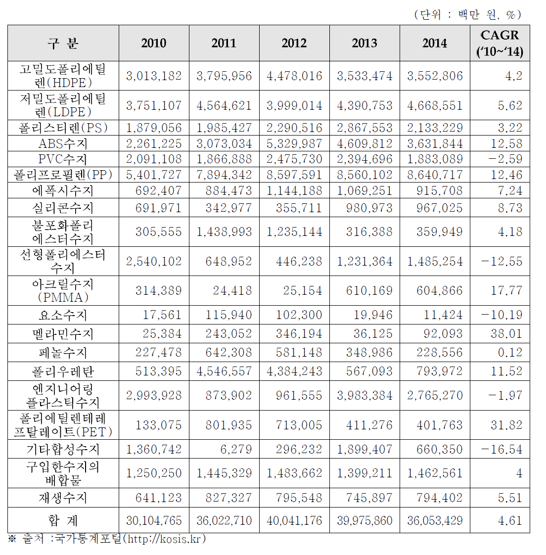 플라스틱 수지 유형별 국내 생산량 규모