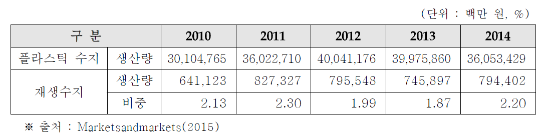 전체 플라스틱 수지 대비 재생수지 생산량 비중