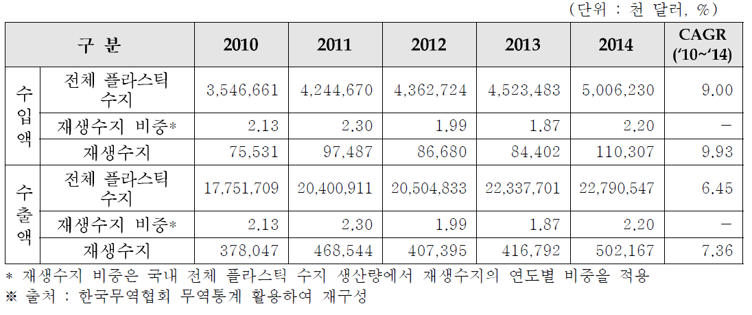 재생수지의 수입액 및 수출액 규모