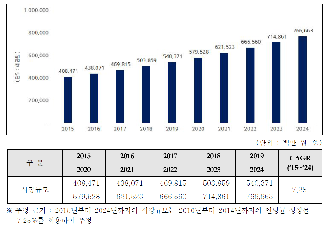 국내 플라스틱 재생펠릿 시장규모 전망(2015~2024)