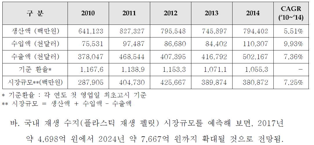 재생수지의 수입액 및 수출액 규모