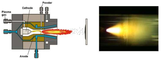 산업용 플라즈마 코팅의 개념도 및 아크 플라즈마 제트