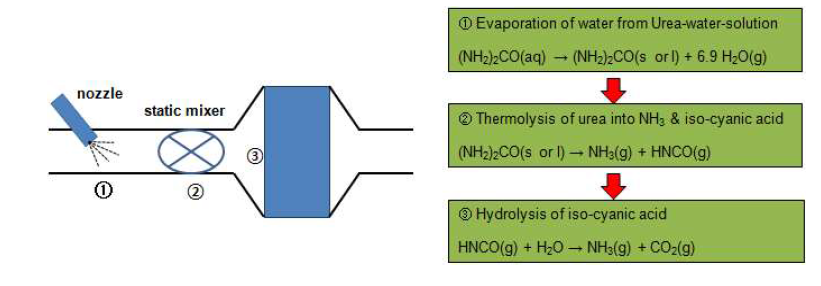 요소수의 직접 분사 개념도 및 증발→열분해→암모니아전환 과정