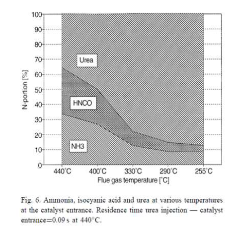 요소수의 암모니아 전환율 * 출처: M. Koebel et al., Catalyst Today 59 (2000) pp.335-345