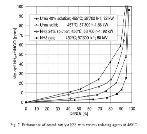 암모니아 Slip 문제 * 출처: M. Koebel et al., Catalyst Today 59 (2000) pp.335-345