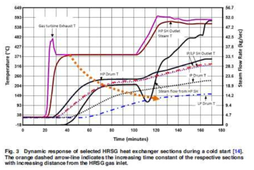 열병합 발전소의 가스 터빈 초기 기동 시, 시간에 따른 배기가스 온도 변화