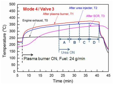 Temperature profiles of plasma burner operation at the condition of case1