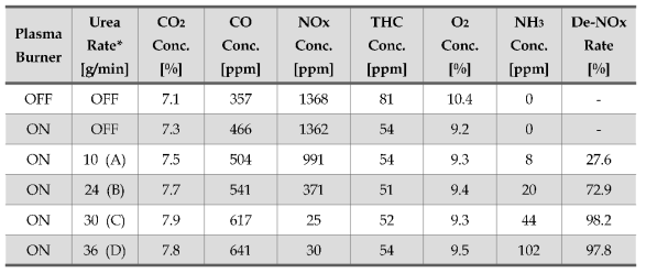 Experimental result of DeNOx performance with plasma burner operation at the condition of engine mode 4 and control valve 3