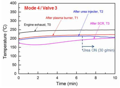 Temperature profiles without plasma burner operation at the condition of case 1