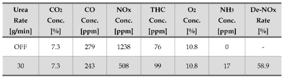 Experimental result of DeNOx performance without plasma burner operation at the condition of engine mode 4 and control valve