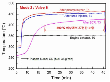 Temperature profile during thermal regeneration process of SCR catalyst