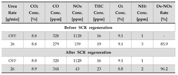 Comparison of DeNOx Performance before and after SCR Regeneration by Plasma Burner at the Condition of Engine Mode 3 and Control Valve 5