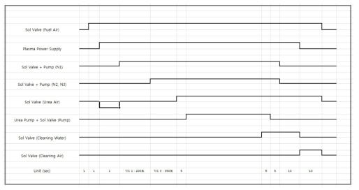 설비 운전을 위한 sequence
