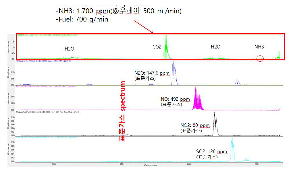 FTIR 측정을 통한 암모니아 생성 확인