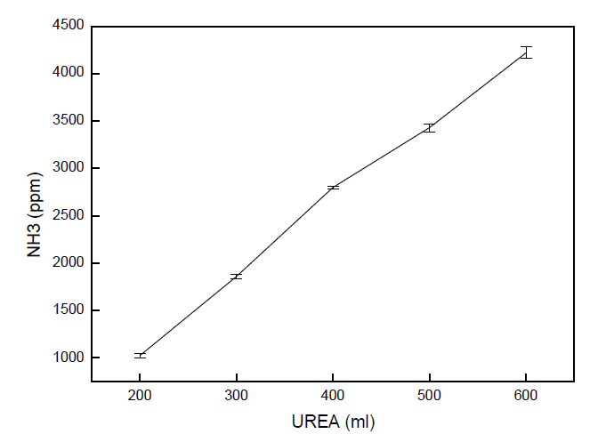 요소수 공급량에 따른 암모니아 발생