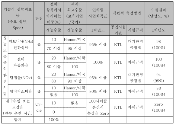 정량적 목표항목 기술개발목표(70%)