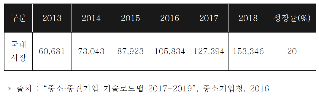 국내 대기환경시장 규모 (단위 : 억 원)