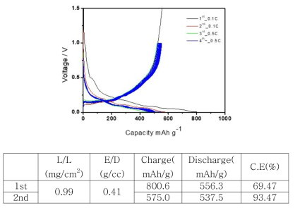 SiOx+MAG(2:8);DB;SBR/CMC=8:1:1 음극의 half cell data