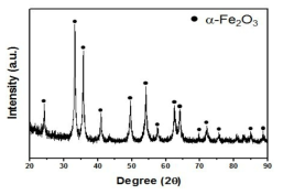 Fe2O3 nano powder 결정성 분석 (XRD diffraction pattern)