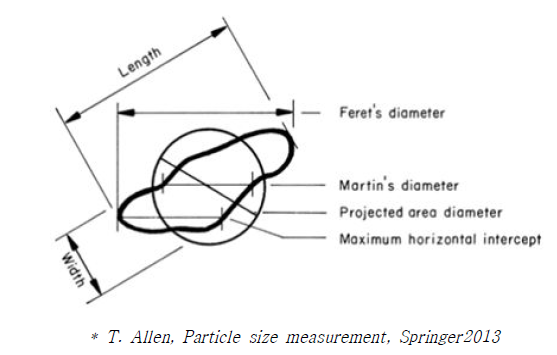 Feret Diameter (T. Allen, Particle Size Measurement)