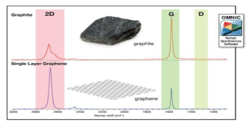 Graphite, graphene Laman main peak Raman shift range: 1,000-3,000cm-1 Laser : 532nm  2D : 2,700cm-1 G : 1,593 ± 4 cm-1 D : 1,308 ± 3 cm-1