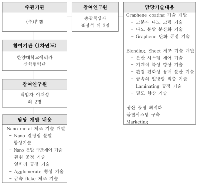연구개발 조직 편성표