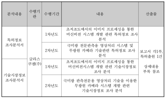 특허 및 기술시장 분석을 위한 전문기관 의뢰진행