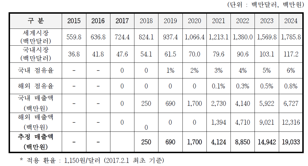 당초 추정 매출액