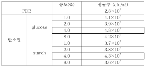 Streptomyces griseus S4-7 균주의 농도별 최적 탄소원