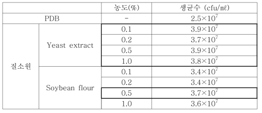 Streptomyces griseus S4-7 균주의 농도별 최적 질소원