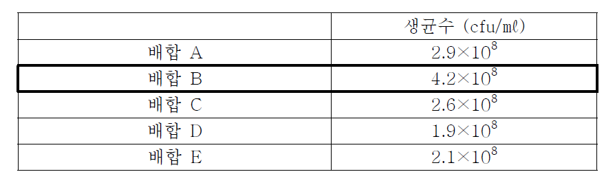 Streptomyces griseus S4-7 균주의 농도별 배지원 혼합에 따른 생균수 측정