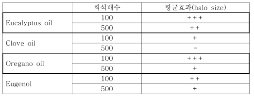 효력증진용 친환경 추출물 선발