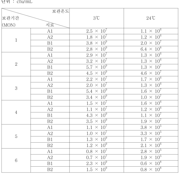 여러 가지 조건으로 배양된 시료의 안정성 시험결과(2차시료)