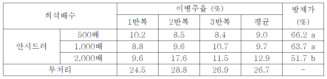 시제품의 희석배수별 딸기 시들음병 예방효과(5일 간격 2회 처리)