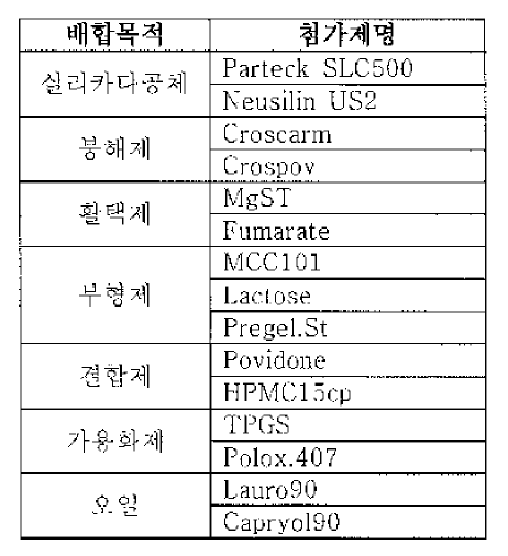 배합적합성 시험을 위한 첨가제명 및 목록