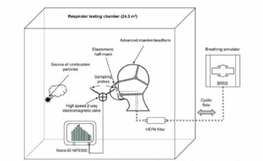 호흡기 보호구 효율 측정을 위한 챔버테스트 모식도