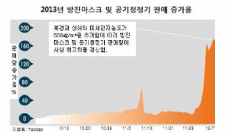 중국 부직포 마스크 시장 규모[출처: KOTRA 글로벌윈도우, 205.4.6]