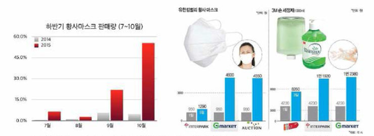 국내 마스크 판매량 [출처 : EP & C News, 미세먼지 주의보 ‘황사용 마스크. 공기청정기’ 판매 급증，2015.11.13]