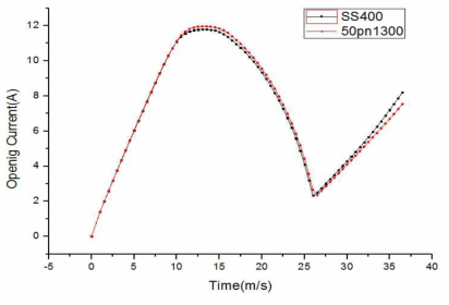 개방코일에 인가되는 전류의 크기(Opening)