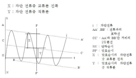 단락전류의 파형