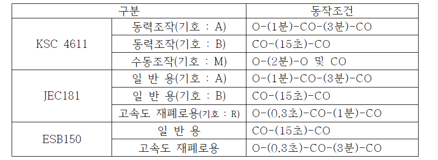 차단기의 표준동작책무