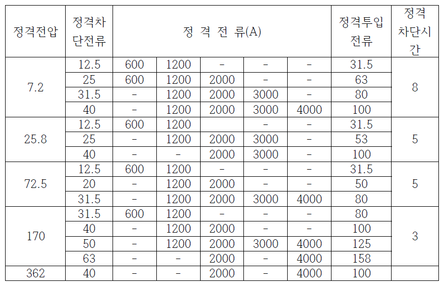 차단기 정격 전류