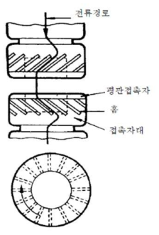 진공 차단기 접촉자의 구조