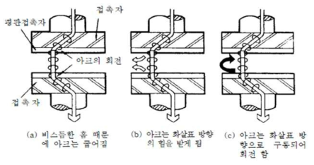 전극의 형상에 따른 소호 효과