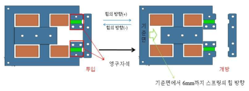 엑츄에이터의 투입, 개방 상태