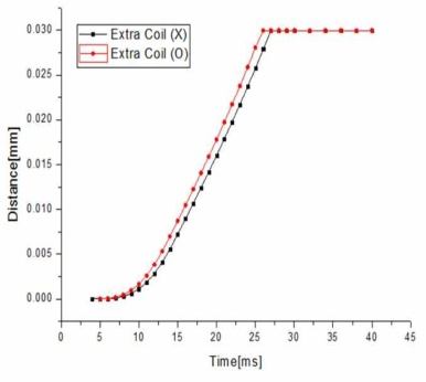 보조코일의 설치 유무에 따른 가동자 시간변화에 대한 이동위치