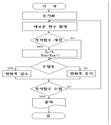 Evolution Strategy 흐름도