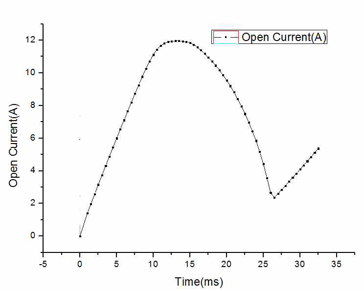 개방코일의 전류 변화
