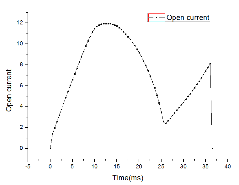 Open Current